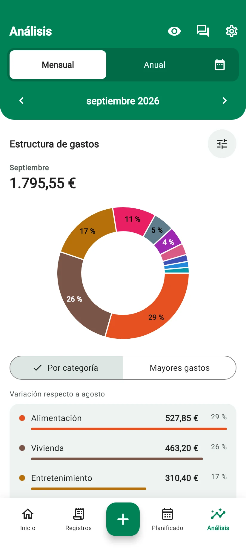 Pantalla Análisis de Monely con la estructura de gastos del mes por categoría