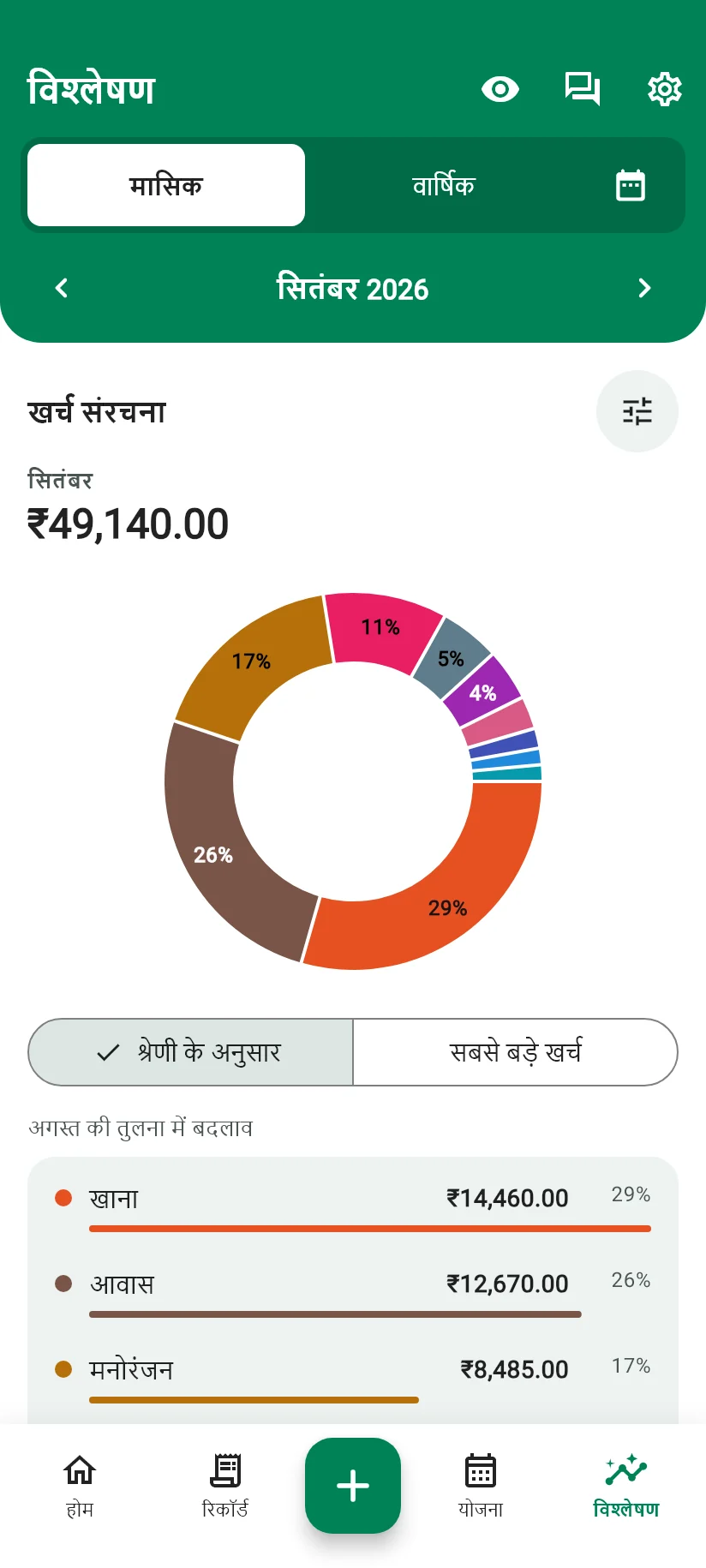 Monely की विश्लेषण स्क्रीन, जिसमें श्रेणी के अनुसार महीने की खर्च संरचना है