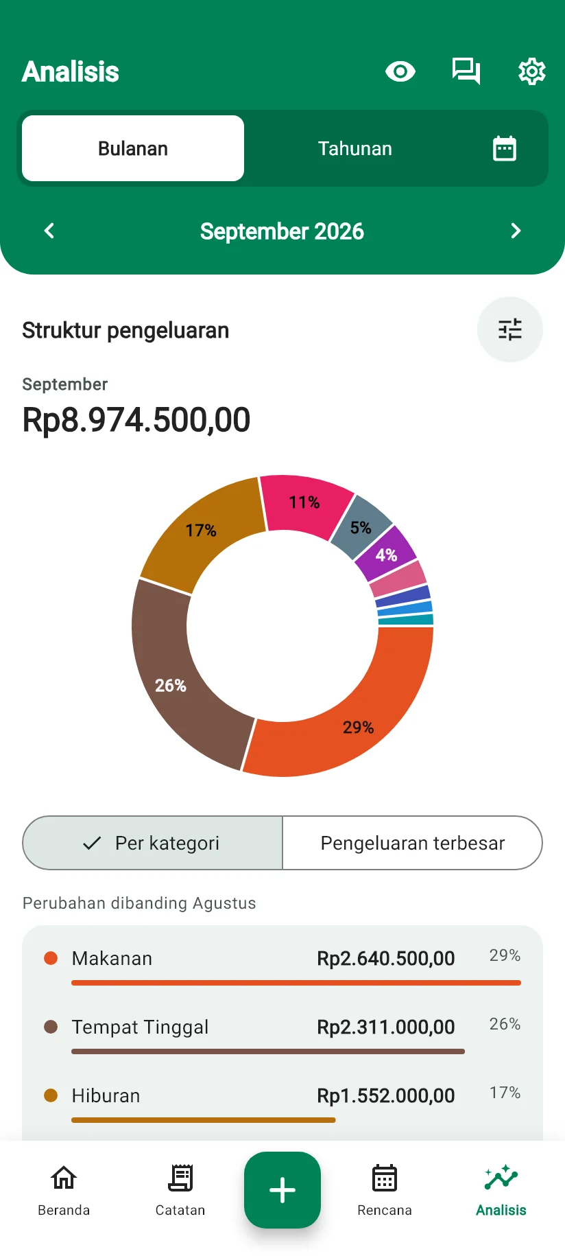 Layar Analisis Monely dengan struktur pengeluaran bulan ini per kategori