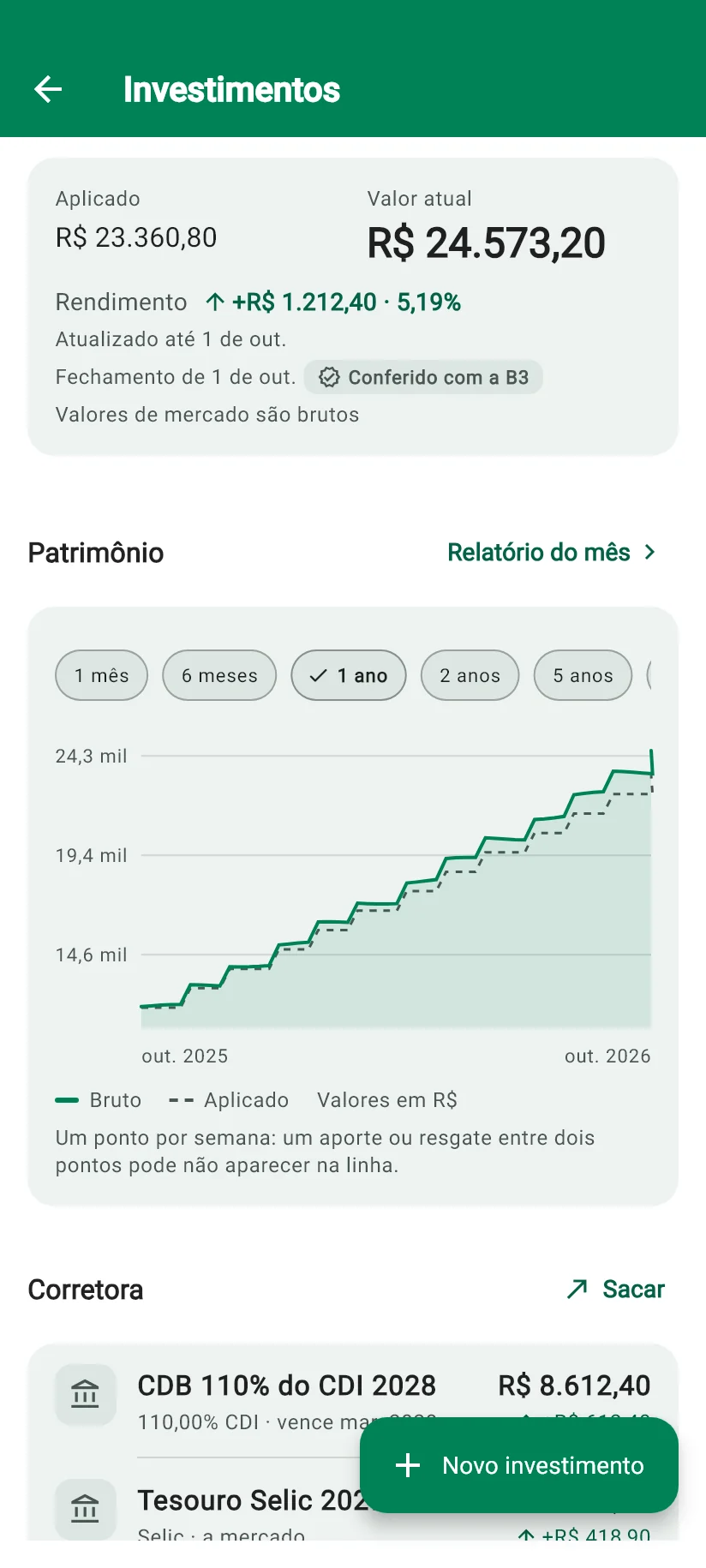 Tela Investimentos do Monely com o resumo da carteira, a renda fixa, as ações, os fundos imobiliários e as criptomoedas